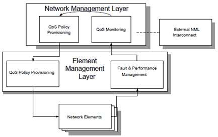 Copy of original 3GPP image for 3GPP TS 32.101, Fig. D.1: QoS Management