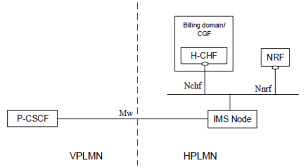 Copy of original 3GPP image for 3GPP TS 32.260, Fig. 4.4.3: IMS converged charging architecture IMS-level roaming interfaces service based representation