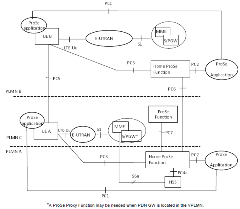 Copy of original 3GPP image for 3GPP TS 32.277, Fig. 4.1.3: Roaming reference architecture