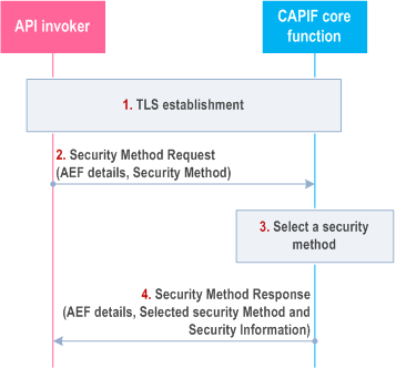 Copy of original 3GPP image for 3GPP TS 33.122, Fig. 6.3.1-1: Selection of security method to be used in CAPIF-2/2e reference point