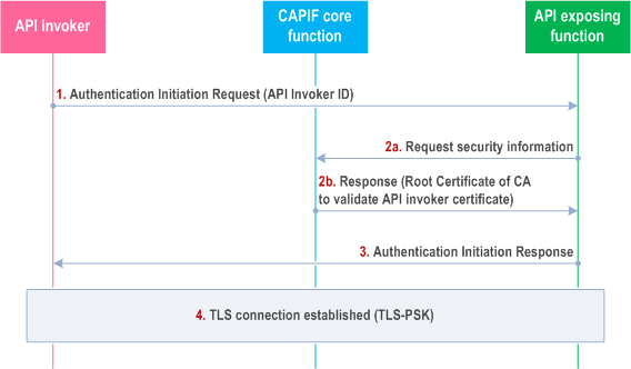 Copy of original 3GPP image for 3GPP TS 33.122, Fig. 6.5.2.2-1: CAPIF-2e interface authentication and protection using certificate based mutual authentication