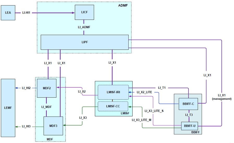 Copy of original 3GPP image for 3GPP TS 33.127, Fig. 7.4.7.4-1: VPLMN generic LI architecture for home-routed roaming