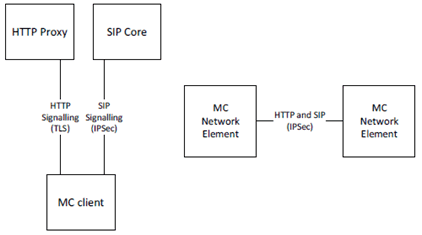 Copy of original 3GPP image for 3GPP TS 33.180, Fig. 4.2-1: Signalling plane security architecture