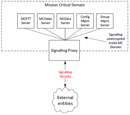 Copy of original 3GPP image for 3GPP TS 33.180, Fig. 4.3.4.2-1: Signalling Proxies 