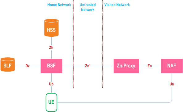Reproduction of 3GPP TS 33.220, Fig. 4.1a: Simple network model for bootstrapping in visited network involving HSS with Zh reference point