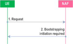 Reproduction of 3GPP TS 33.220, Fig. 4.2: Initiation of bootstrapping