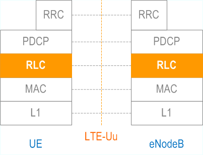 LTE Radio Link Control (RLC) protocol