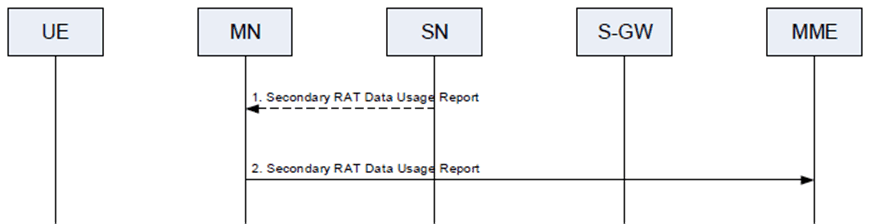 Copy of original 3GPP image for 3GPP TS 37.340, Fig. 10.11.1-1: Secondary RAT data volume periodic reporting - EN-DC