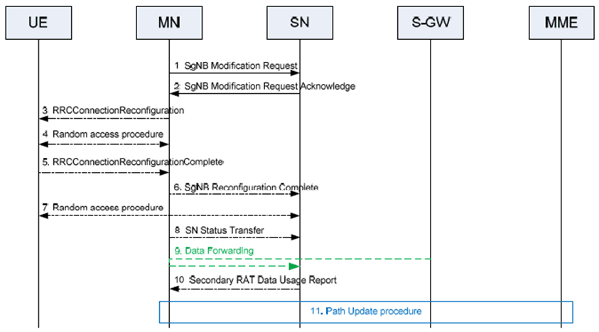 Copy of original 3GPP image for 3GPP TS 37.340, Fig. 10.3.1-1: SN Modification procedure - MN initiated