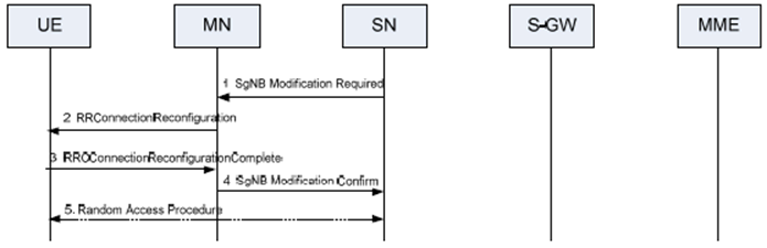 Copy of original 3GPP image for 3GPP TS 37.340, Fig. 10.3.1-4: Transfer of an NR RRC message to/from the UE