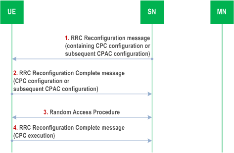 Copy of original 3GPP image for 3GPP TS 37.340, Fig. 10.3.2-3a: SN Modification - SN-initiated without MN involvement and SRB3 is used to configure CPC.