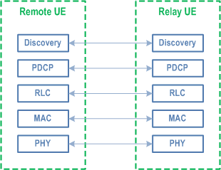 Reproduction of 3GPP TS 38.300, Fig. 16.12.3-1: Protocol Stack of Discovery Message for UE-to-Network/UE-to-UE Relay