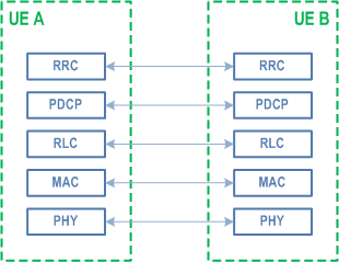 Reproduction of 3GPP TS 38.300, Fig. 16.9.2.1-1: Control plane protocol stack for SCCH for RRC.