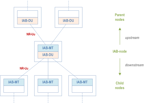 Reproduction of 3GPP TS 38.300, Fig. 4.7.1-2: Parent- and child-node relationship for IAB-node