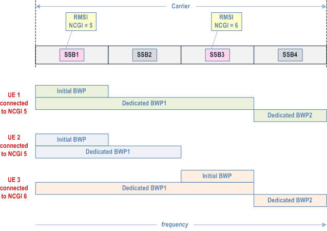 Reproduction of 3GPP TS 38.300, Fig. B.2-1: Example of multiple SSBs in a carrier