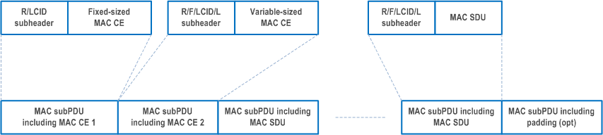 Reproduction of 3GPP TS 38.321, Fig. 6.1.2-4: Example of a DL MAC PDU