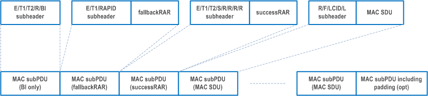 Reproduction of 3GPP TS 38.321, Fig. 6.1.5a-4: Example of a MSGB MAC PDU with MAC SDU(s)