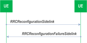 Reproduction of 3GPP TS 38.331, Fig. 5.8.9.1.1-2: Sidelink RRC reconfiguration, failure