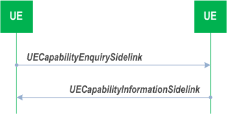 Reproduction of 3GPP TS 38.331, Fig. 5.8.9.2.1-1: Sidelink UE capability transfer