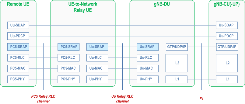 Reproduction of 3GPP TS 38.401, Fig. 6.1.6-1: User plane protocol stack for L2 UE-to-Network Relay