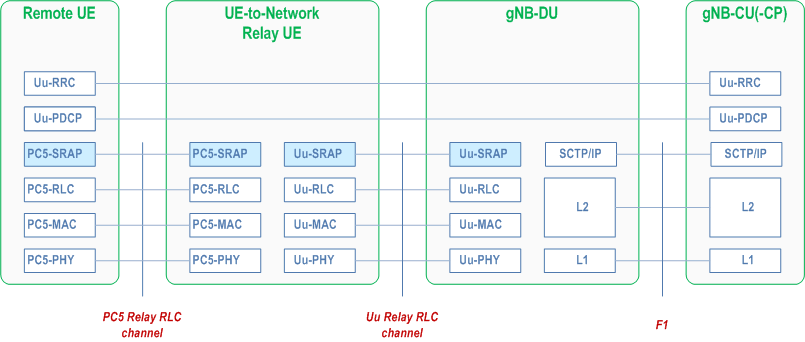 Reproduction of 3GPP TS 38.401, Fig. 6.1.6-2: Control plane protocol stack for L2 UE-to-Network Relay