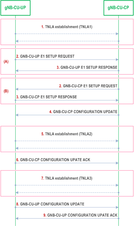 Reproduction of 3GPP TS 38.401, Fig. 8.10-1: Managing multiple TNLAs for E1.