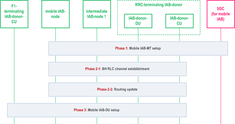 Reproduction of 3GPP TS 38.401, Fig. 8.12.3-1: Decoupled mobile IAB-node integration procedure