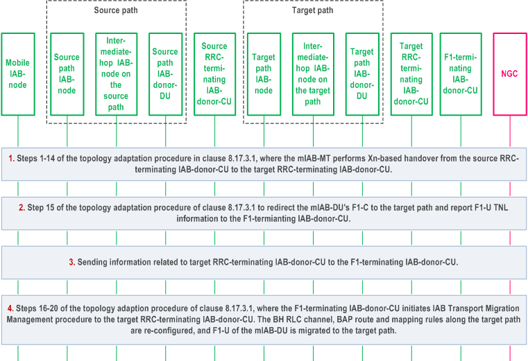 Reproduction of 3GPP TS 38.401, Fig. 8.23.1-1: Procedure for Xn-based migration of mobile IAB-MT