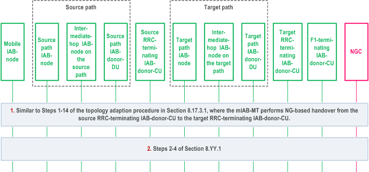 Reproduction of 3GPP TS 38.401, Fig. 8.23.2-1: Procedure for NG-based migration of mobile IAB-MT