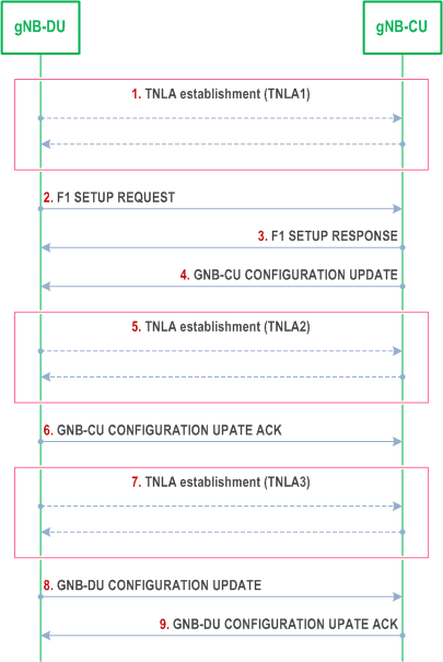 Reproduction of 3GPP TS 38.401, Fig. 8.8-1: Managing multiple TNLAs for F1-C.