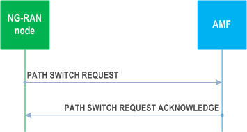 Reproduction of 3GPP TS 38.413, Fig. 8.4.4.2-1: Path switch request: successful operation