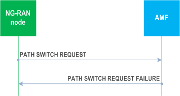 Reproduction of 3GPP TS 38.413, Fig. 8.4.4.3-1: Path switch request: unsuccessful operation