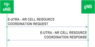 Reproduction of 3GPP TS 38.423, Fig. 8.3.12.2-1: ng-eNB-initiated E-UTRA - NR Cell Resource Coordination request, successful operation