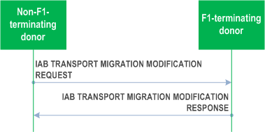 Reproduction of 3GPP TS 38.423, Fig. 8.5.3.2-1: IAB Transport Migration Modification, successful operation