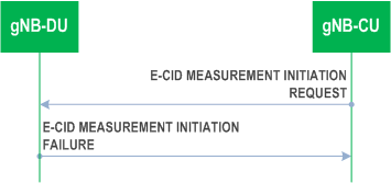 Reproduction of 3GPP TS 38.473, Fig. 8.13.12.3-1: E-CID Measurement Initiation procedure, unsuccessful operation