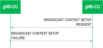 Reproduction of 3GPP TS 38.473, Fig. 8.14.1.3-1: Broadcast Context Setup procedure: unsuccessful Operation