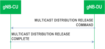 Reproduction of 3GPP TS 38.473, Fig. 8.14.11.2-1: Multicast Distribution Release procedure. Successful operation