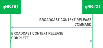 Reproduction of 3GPP TS 38.473, Fig. 8.14.2.2-1: Broadcast Context Release procedure. Successful operation