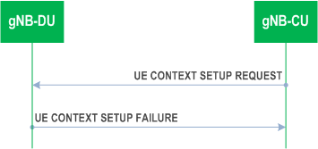 Reproduction of 3GPP TS 38.473, Fig. 8.3.1.3-1: UE Context Setup Request procedure: unsuccessful Operation