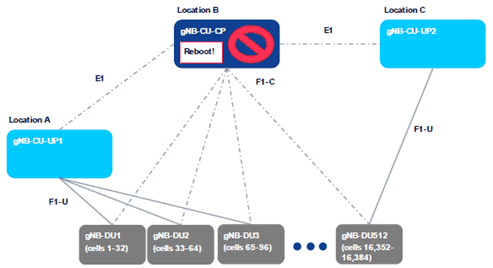 Copy of original 3GPP image for 3GPP TS 38.879, Fig. A.2.3-1: Example of gNB-CU-CP Failure Scenario (E)