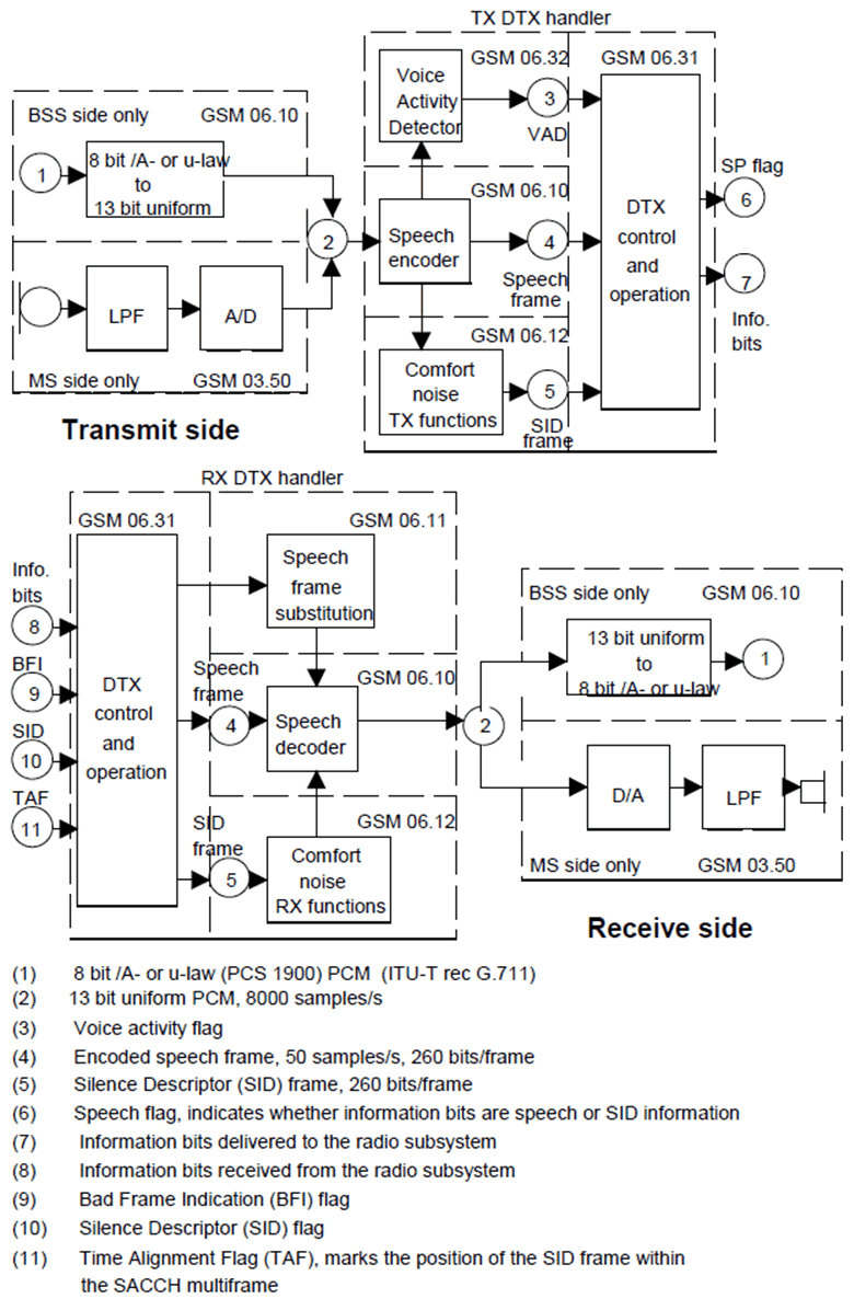 Copy of original 3GPP image for 3GPP TS 46.001, Fig. 1: Overview of audio processing functions