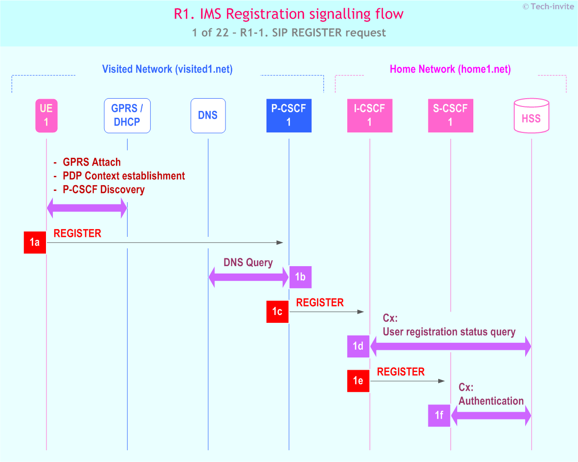IMS R1 signalling flow - Registration: User not registered - sequence chart for IMS R1-1. SIP REGISTER request