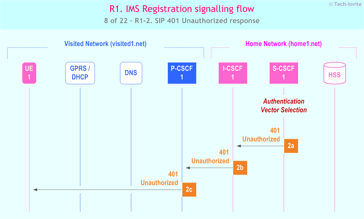IMS R1 signalling flow - Registration: User not registered - sequence chart for IMS R1-2. SIP 401 Unauthorized response