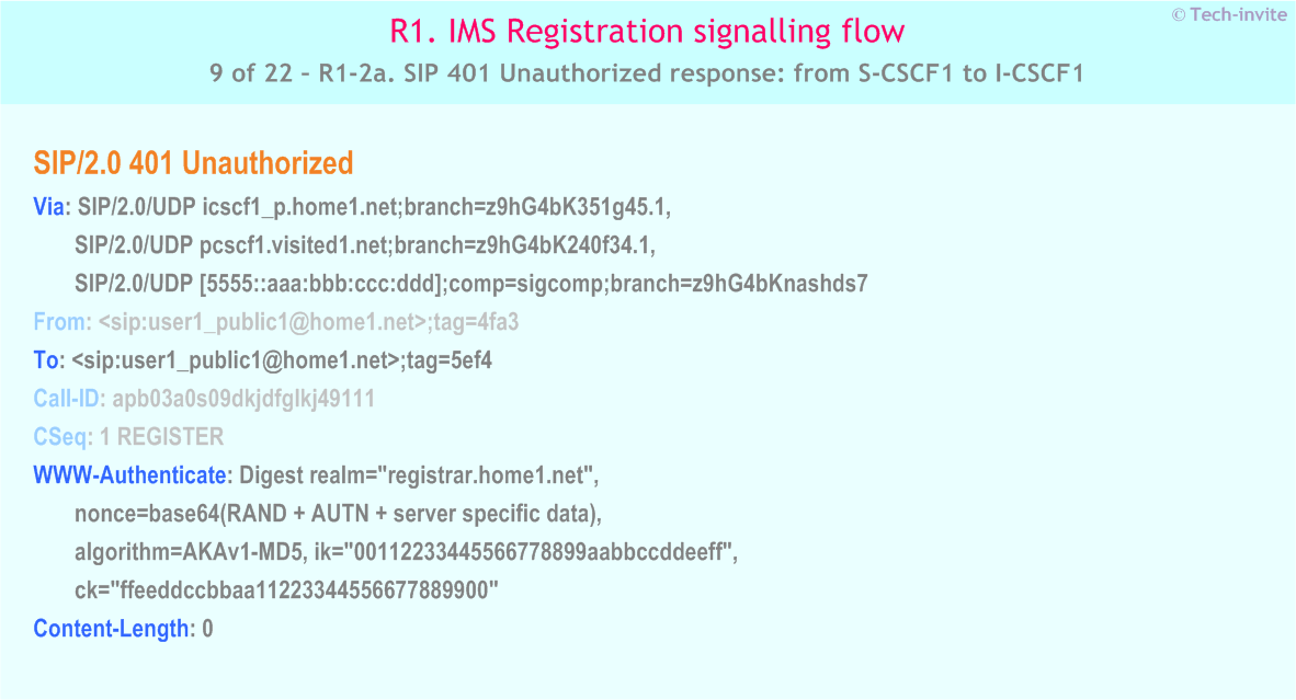 IMS R1 signalling flow - Registration: User not registered - IMS R1-2a. SIP 401 Unauthorized response: from S-CSCF1 to I-CSCF1