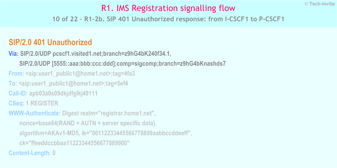IMS R1 signalling flow - Registration: User not registered - IMS R1-2b. SIP 401 Unauthorized response: from I-CSCF1 to P-CSCF1