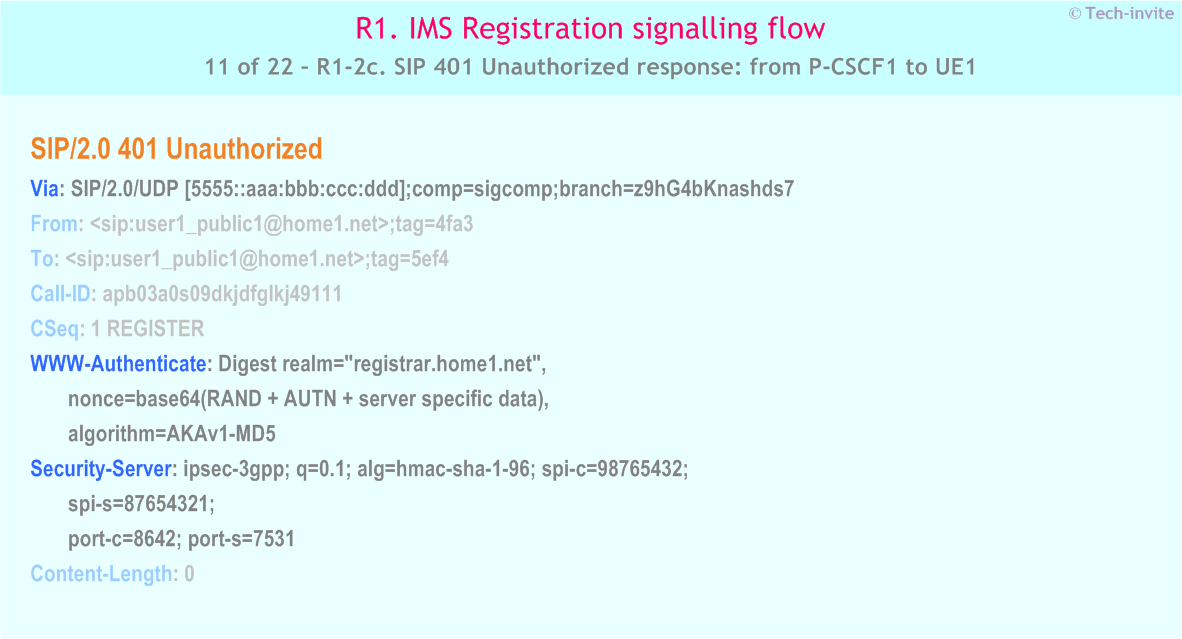 IMS R1 signalling flow - Registration: User not registered - IMS R1-2c. SIP 401 Unauthorized response: from P-CSCF1 to UE1