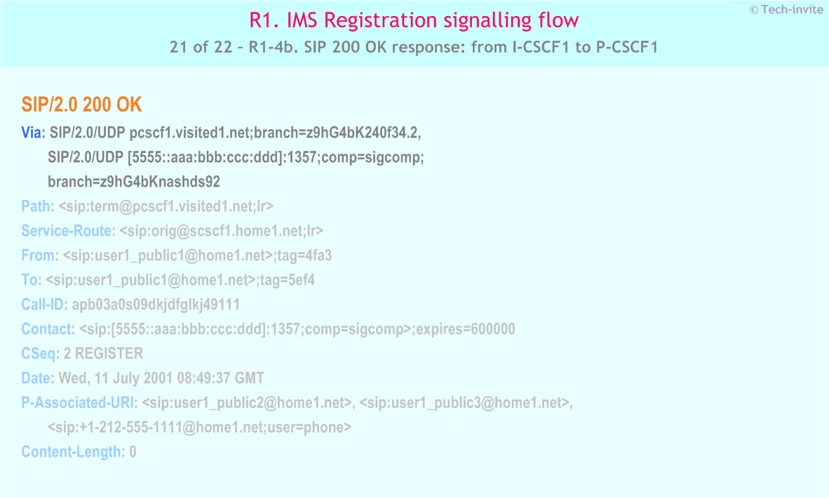 IMS R1 signalling flow - Registration: User not registered - IMS R1-4b. SIP 200 OK response: from I-CSCF1 to P-CSCF1