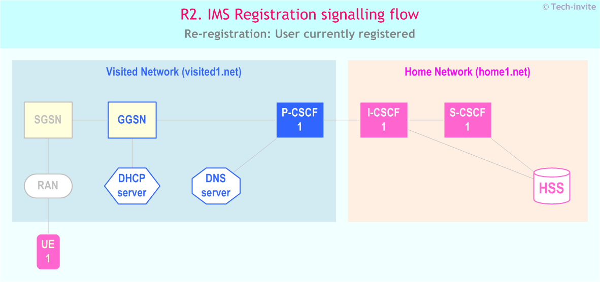 IMS R2 signalling flow - Re-Registration: User currently registered