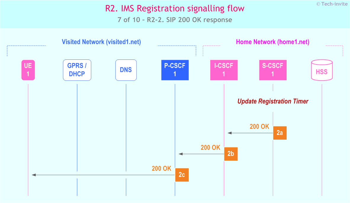 IMS R2 signalling flow - Re-Registration: User currently registered - IMS R2-2. SIP 200 OK response