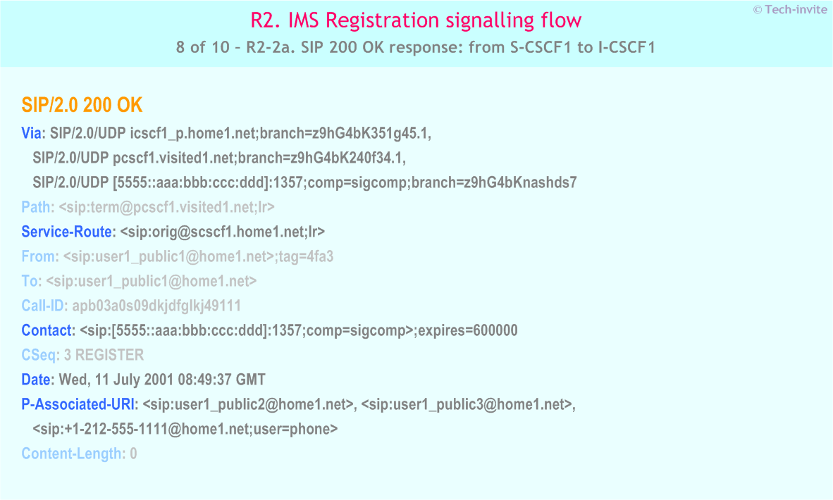 IMS R2 signalling flow - Re-Registration: User currently registered - IMS R2-2a. SIP 200 OK response: from S-CSCF1 to I-CSCF1